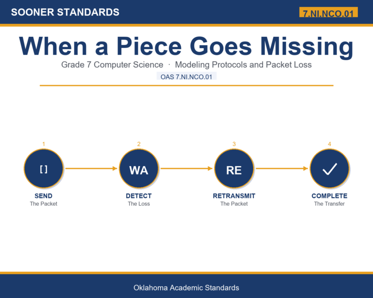 Teaching network protocols packet loss in Grade 7 unit cover (OAS 7.NI.NCO.01)