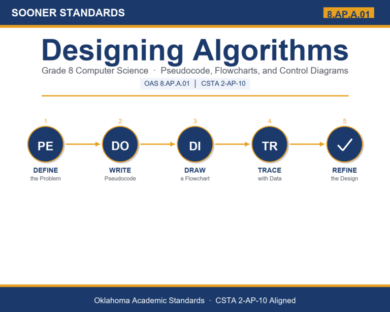 Teaching designing algorithms in Grade 8 unit cover (OAS 8.AP.A.01)
