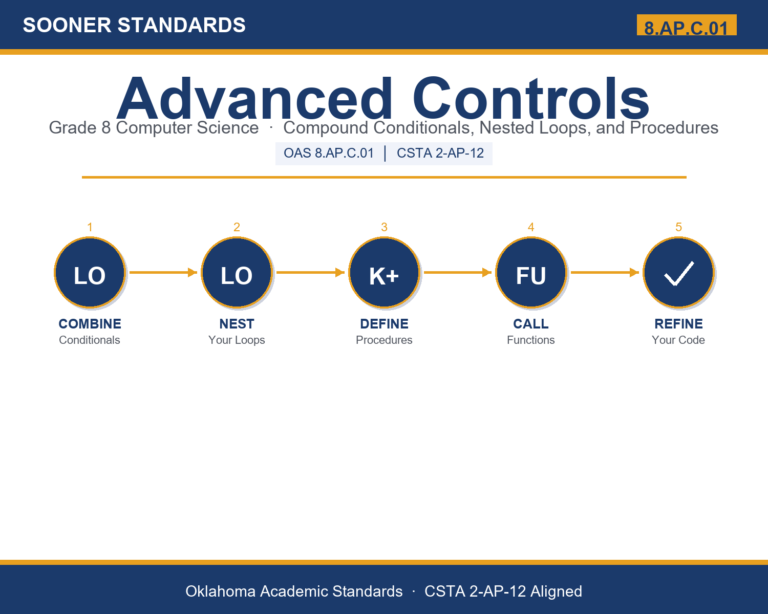 Teaching advanced control structures in Grade 8 unit cover (OAS 8.AP.C.01)