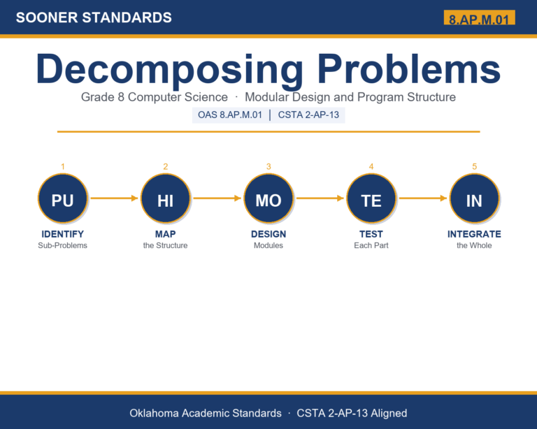 Teaching decomposing problems in Grade 8 unit cover (OAS 8.AP.M.01)