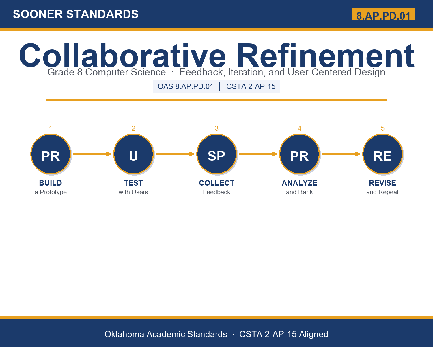 Teaching collaborative refinement in Grade 8 unit cover (OAS 8.AP.PD.01)