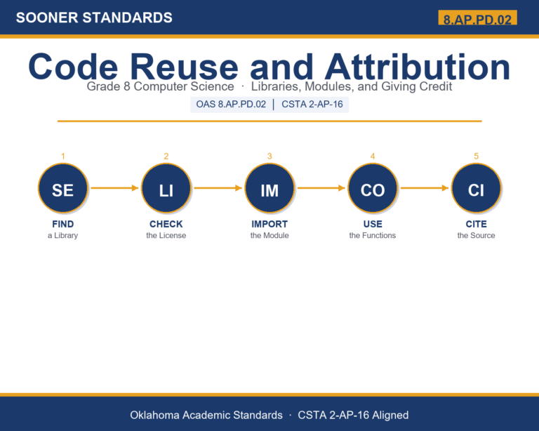 Teaching code reuse and attribution in Grade 8 unit cover (OAS 8.AP.PD.02)