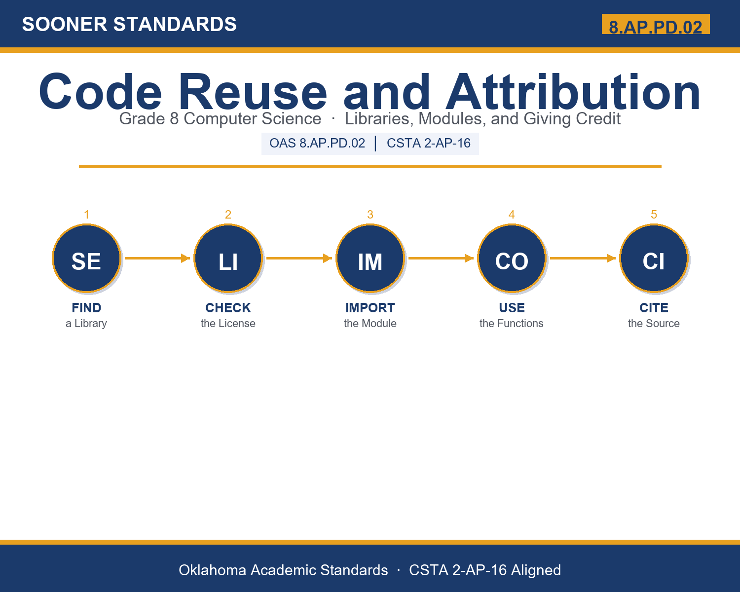 Teaching code reuse and attribution in Grade 8 unit cover (OAS 8.AP.PD.02)