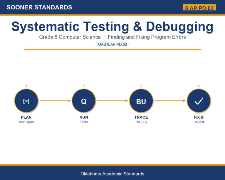Teaching testing and debugging in Grade 8 unit cover (OAS 8.AP.PD.03)