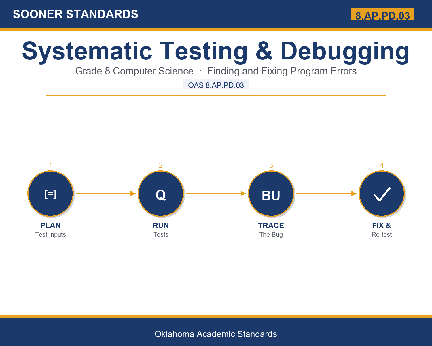 Teaching testing and debugging in Grade 8 unit cover (OAS 8.AP.PD.03)