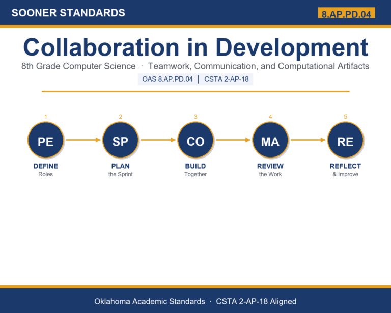 Teaching collaboration in development in Grade 8 unit cover (OAS 8.AP.PD.04)