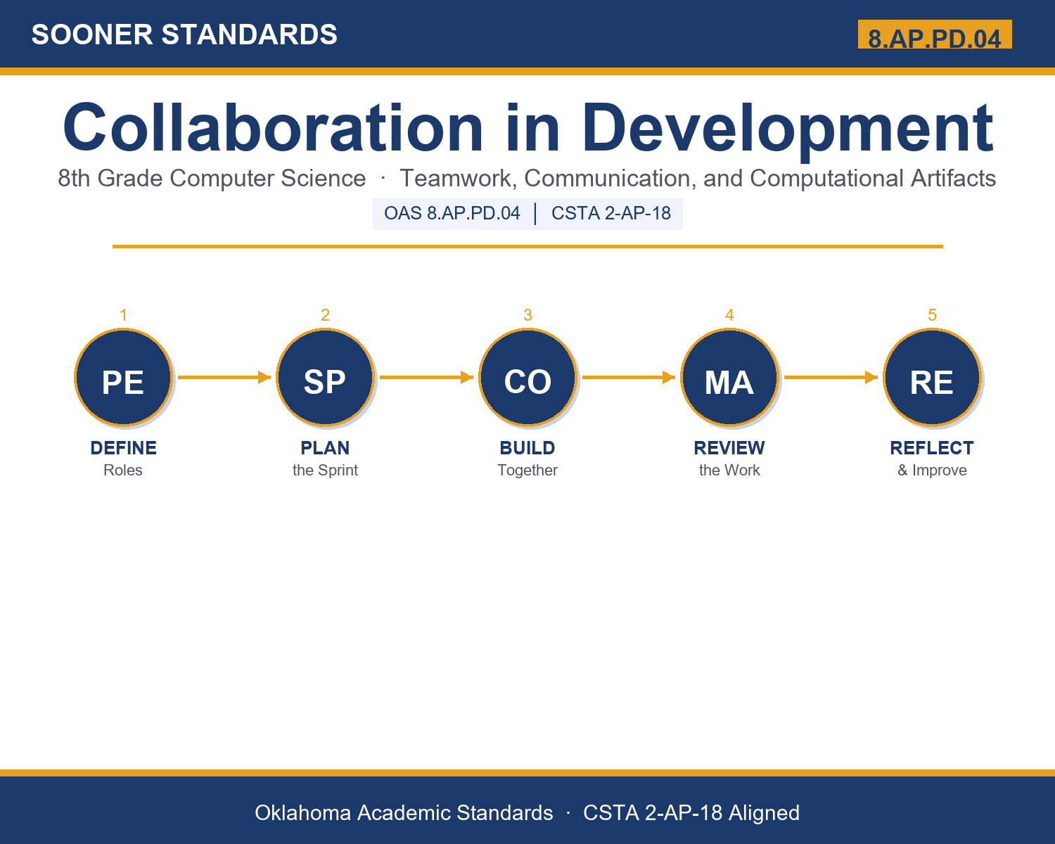 Teaching collaboration in development in Grade 8 unit cover (OAS 8.AP.PD.04)