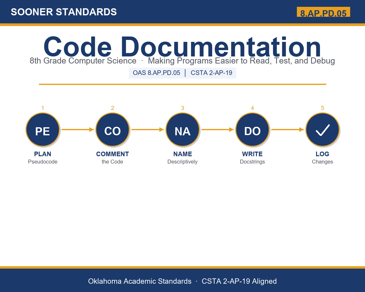 Teaching code documentation in Grade 8 unit cover (OAS 8.AP.PD.05)