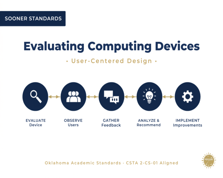 Teaching evaluating computing devices in Grade 8 unit cover (OAS 8.CS.D.01)