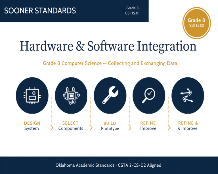 Teaching hardware and software integration in Grade 8 unit cover (OAS 8.CS.HS.01)