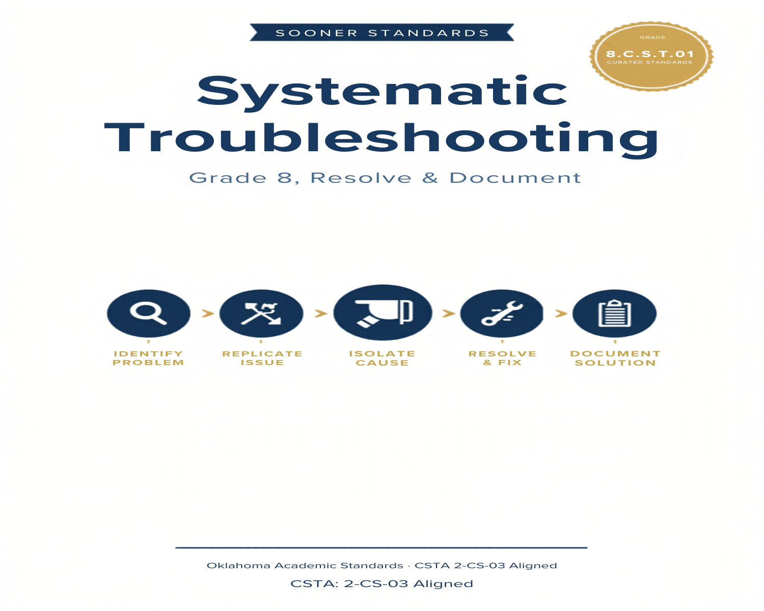 Teaching systematic troubleshooting in Grade 8 unit cover (OAS 8.CS.T.01)