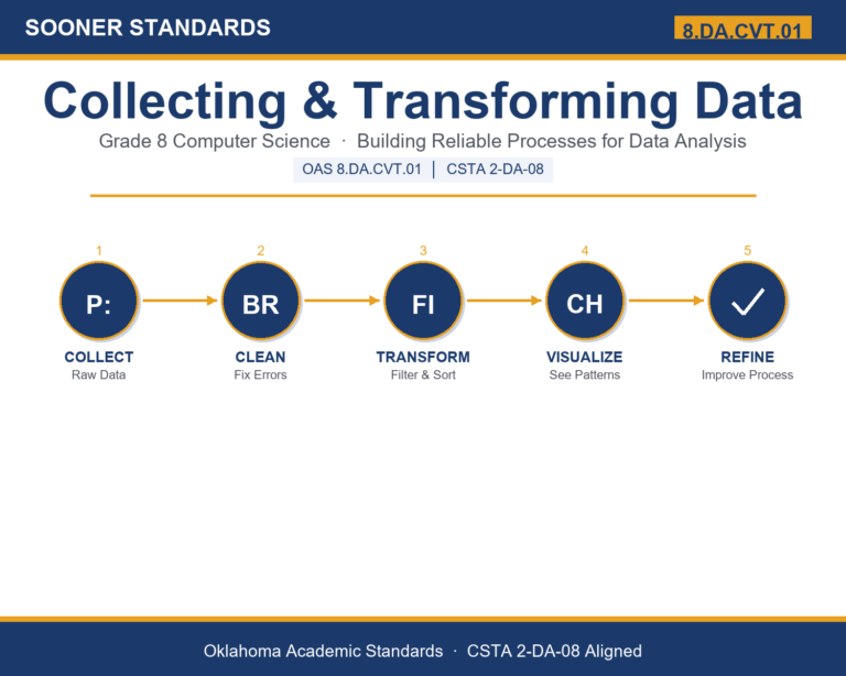 Teaching collecting and transforming data in Grade 8 unit cover (OAS 8.DA.CVT.01)