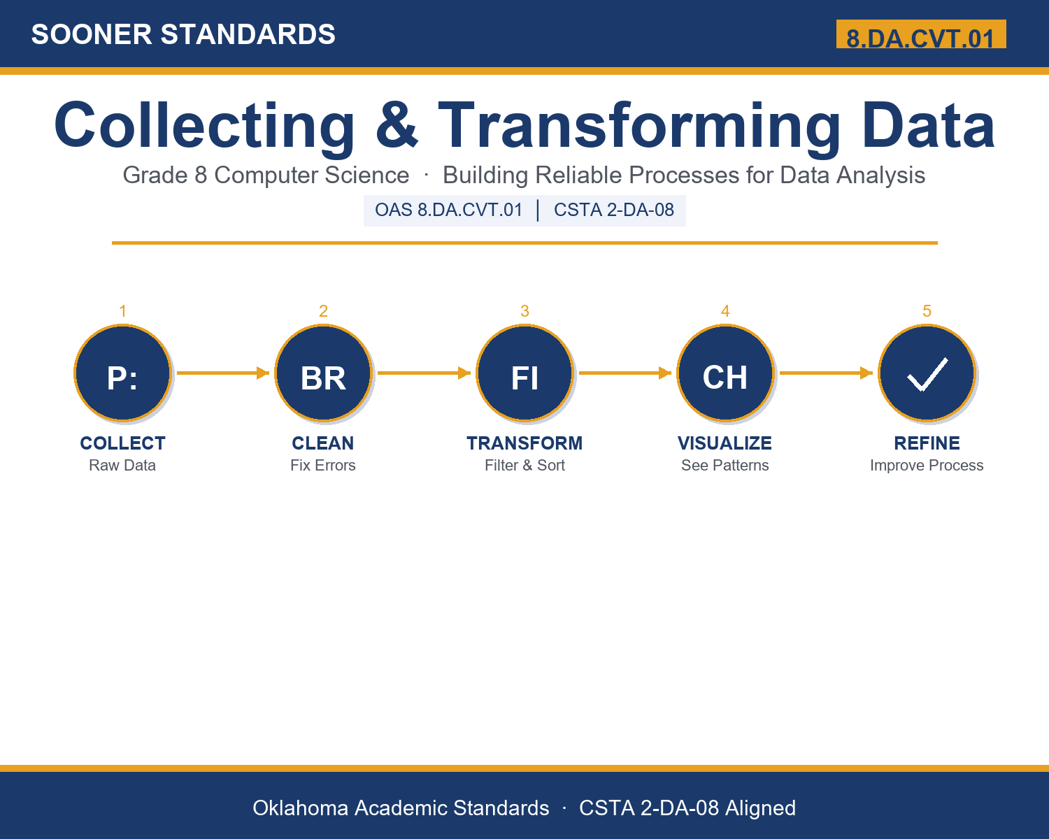 Teaching collecting and transforming data in Grade 8 unit cover (OAS 8.DA.CVT.01)