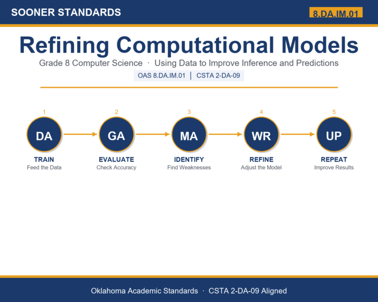 Teaching refining computational models in Grade 8 unit cover (OAS 8.DA.IM.01)