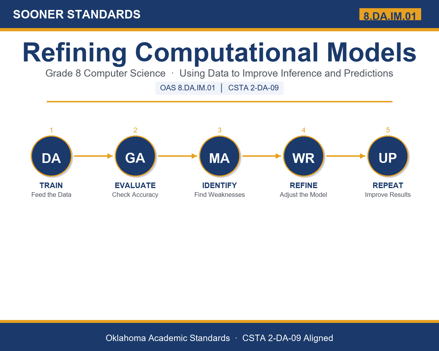 Teaching refining computational models in Grade 8 unit cover (OAS 8.DA.IM.01)
