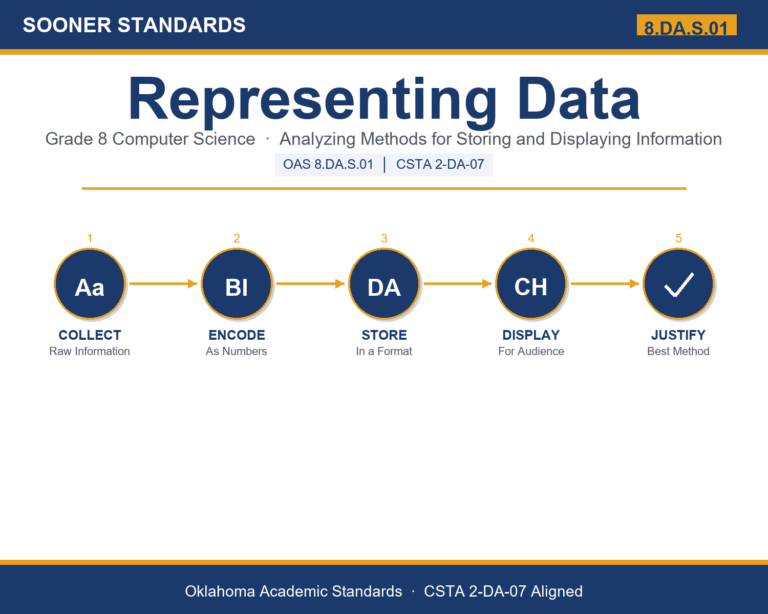 Teaching representing data in Grade 8 unit cover (OAS 8.DA.S.01)
