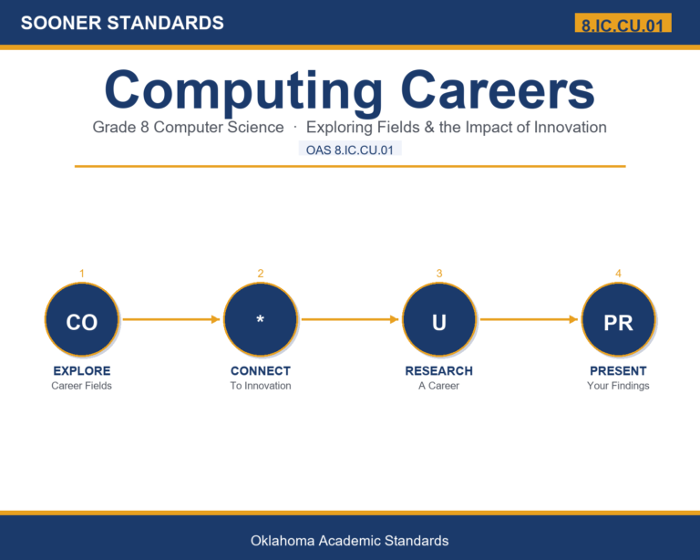 Teaching computing careers in Grade 8 unit cover (OAS 8.IC.CU.01)