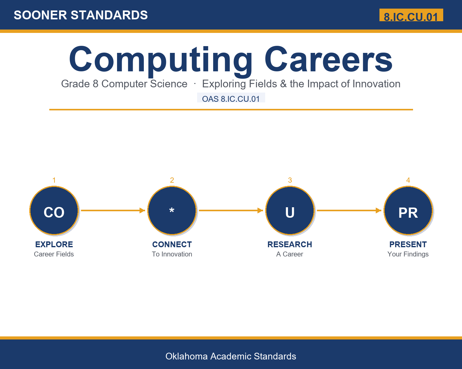 Teaching computing careers in Grade 8 unit cover (OAS 8.IC.CU.01)