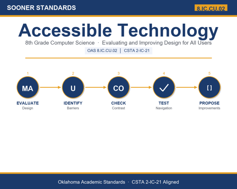 Teaching accessible technology in Grade 8 unit cover (OAS 8.IC.CU.02)