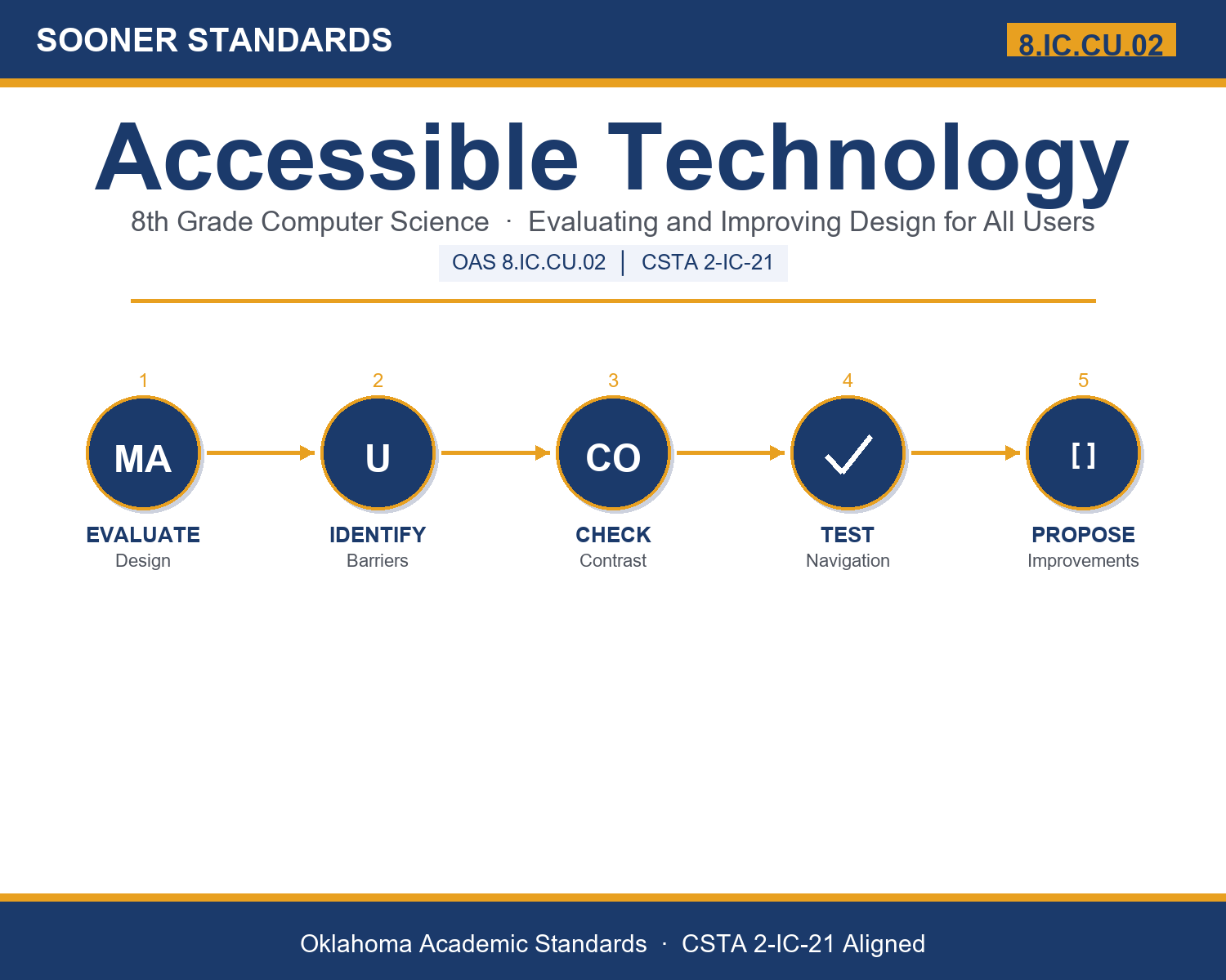 Teaching accessible technology in Grade 8 unit cover (OAS 8.IC.CU.02)