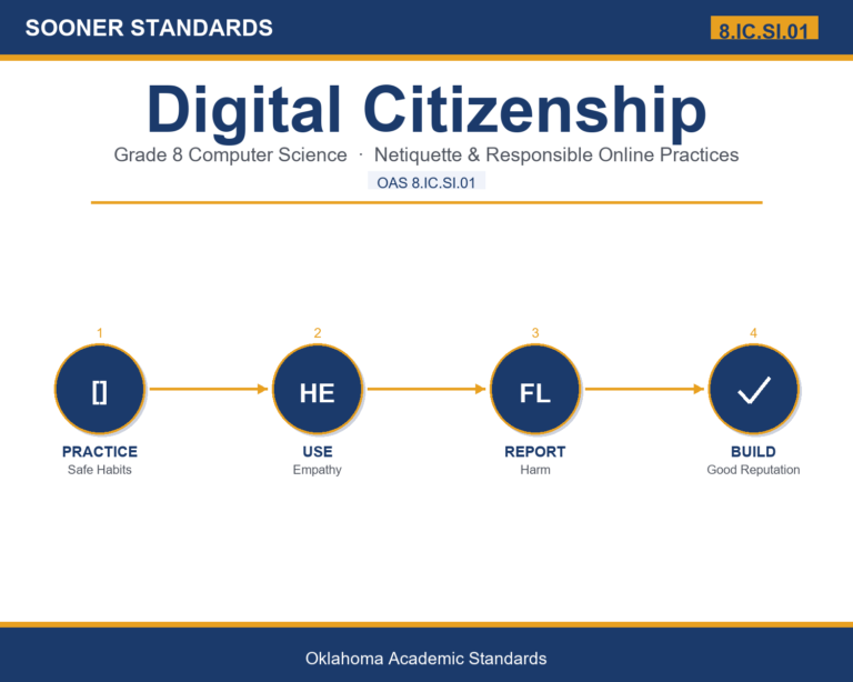 Teaching digital citizenship in Grade 8 unit cover (OAS 8.IC.SI.01)