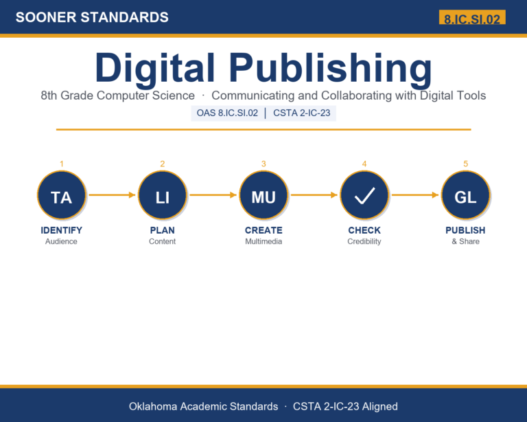 Teaching digital publishing in Grade 8 unit cover (OAS 8.IC.SI.02)