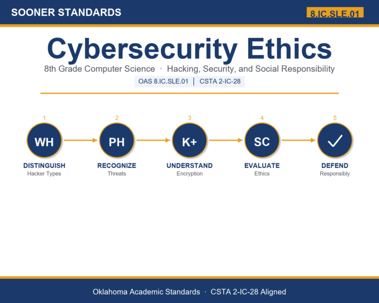 Teaching cybersecurity ethics in Grade 8 unit cover (OAS 8.IC.SLE.01)