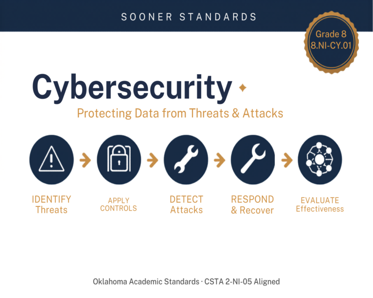 Teaching grade 8 cybersecurity in Grade 8 unit cover (OAS 8.NI.CY.01)