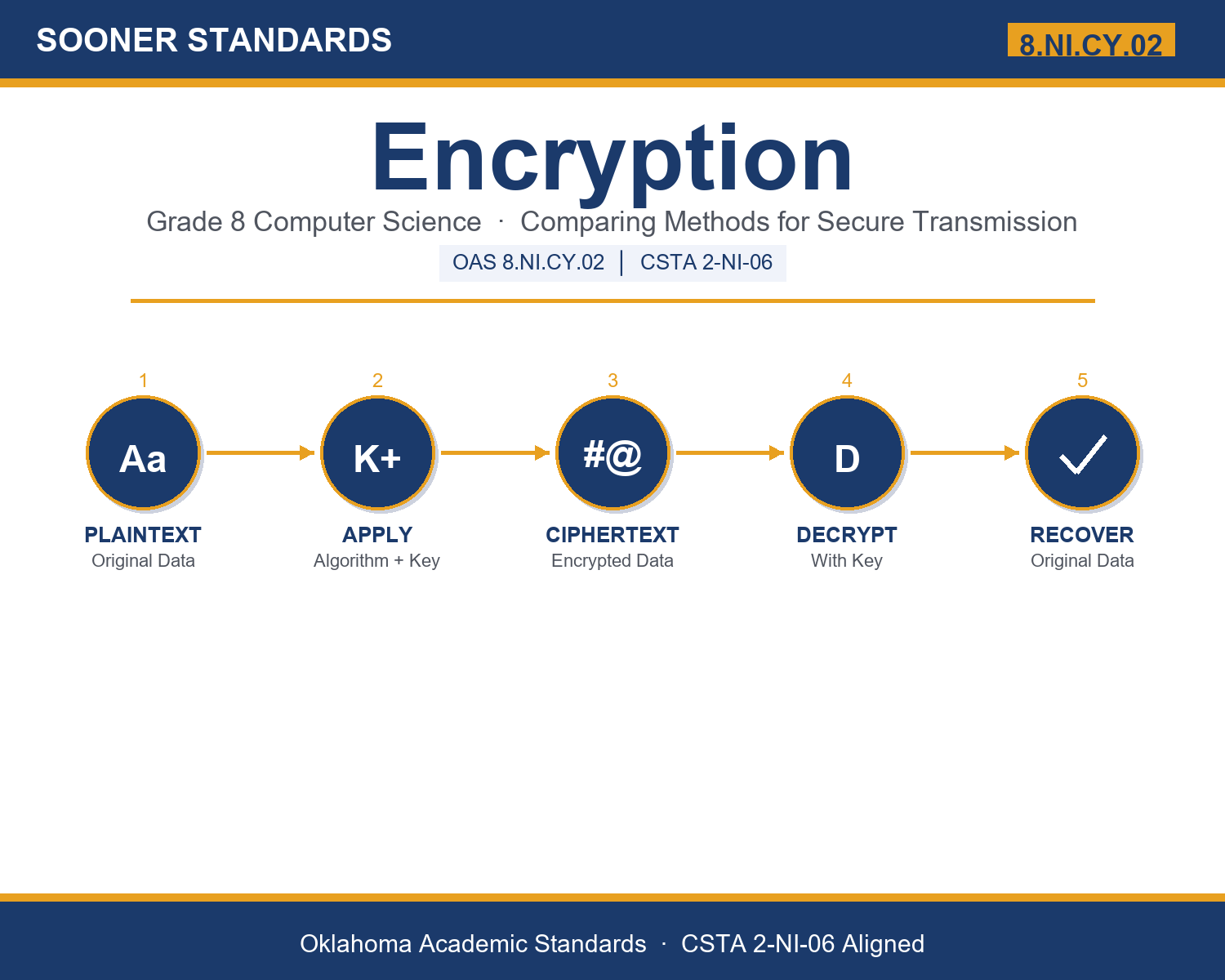 Teaching grade 8 encryption in Grade 8 unit cover (OAS 8.NI.CY.02)