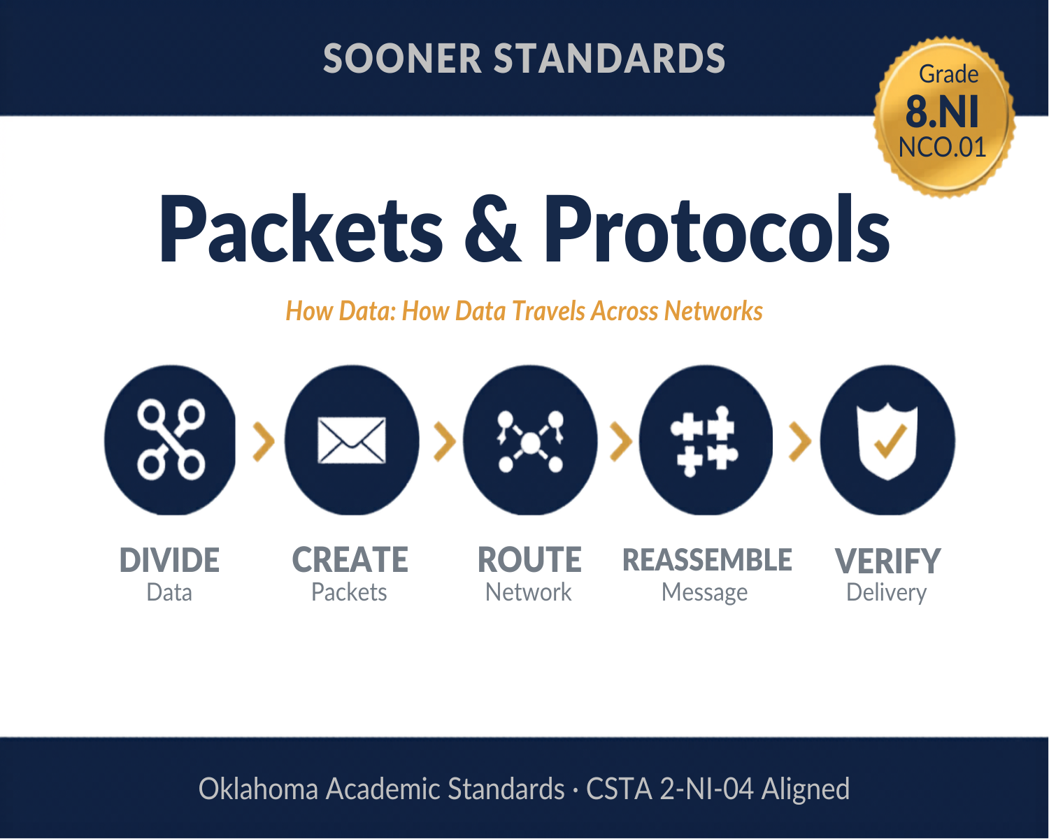 Teaching packets and protocols in Grade 8 unit cover (OAS 8.NI.NCO.01)