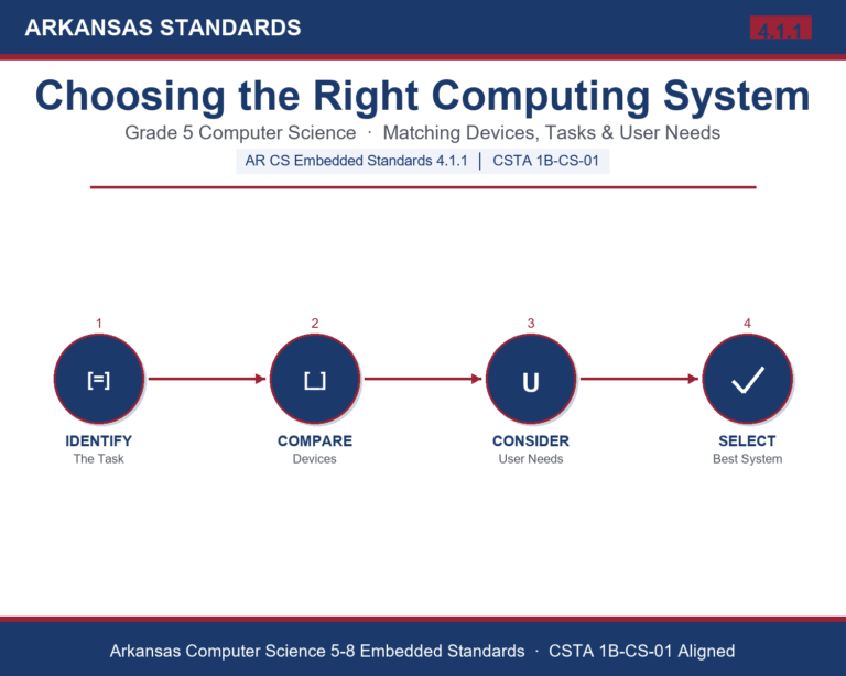 Teaching computing systems in Grade 5 unit cover (OAS AR-5CSD01)