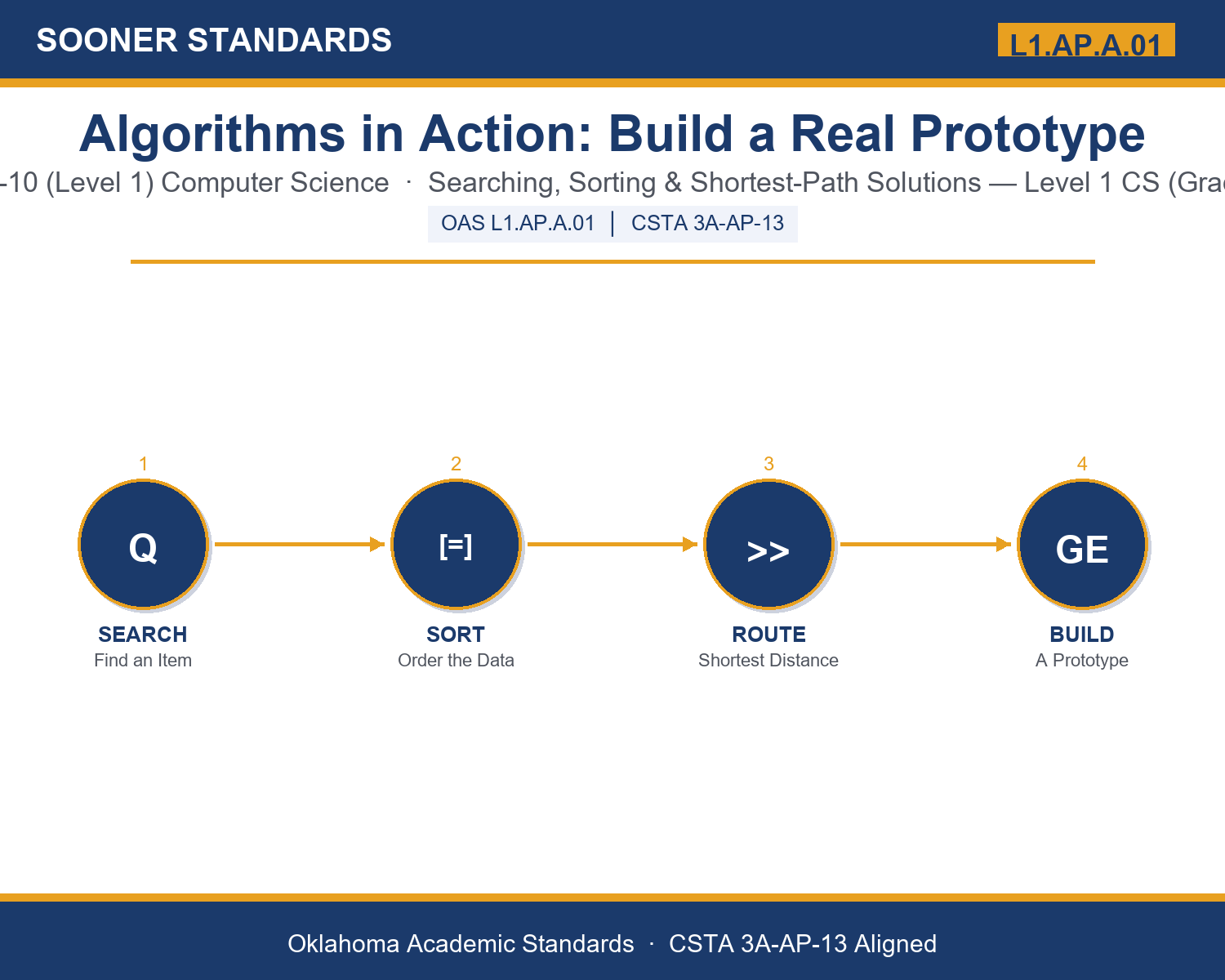 Teaching algorithms real world problems in Grades 9-10 (Level 1) unit cover (OAS L1.AP.A.01)