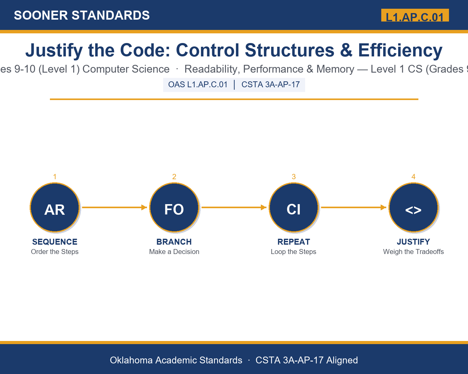 Teaching control structures efficiency in Grades 9-10 (Level 1) unit cover (OAS L1.AP.C.01)
