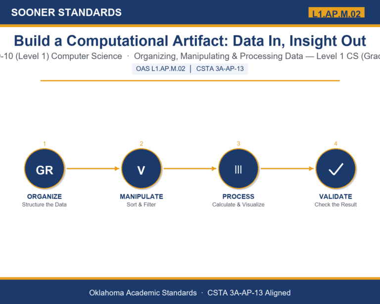 Teaching computational artifacts data in Grades 9-10 (Level 1) unit cover (OAS L1.AP.M.02)