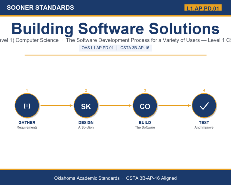 Teaching software development process in Grades 9-10 (Level 1) unit cover (OAS L1.AP.PD.01)
