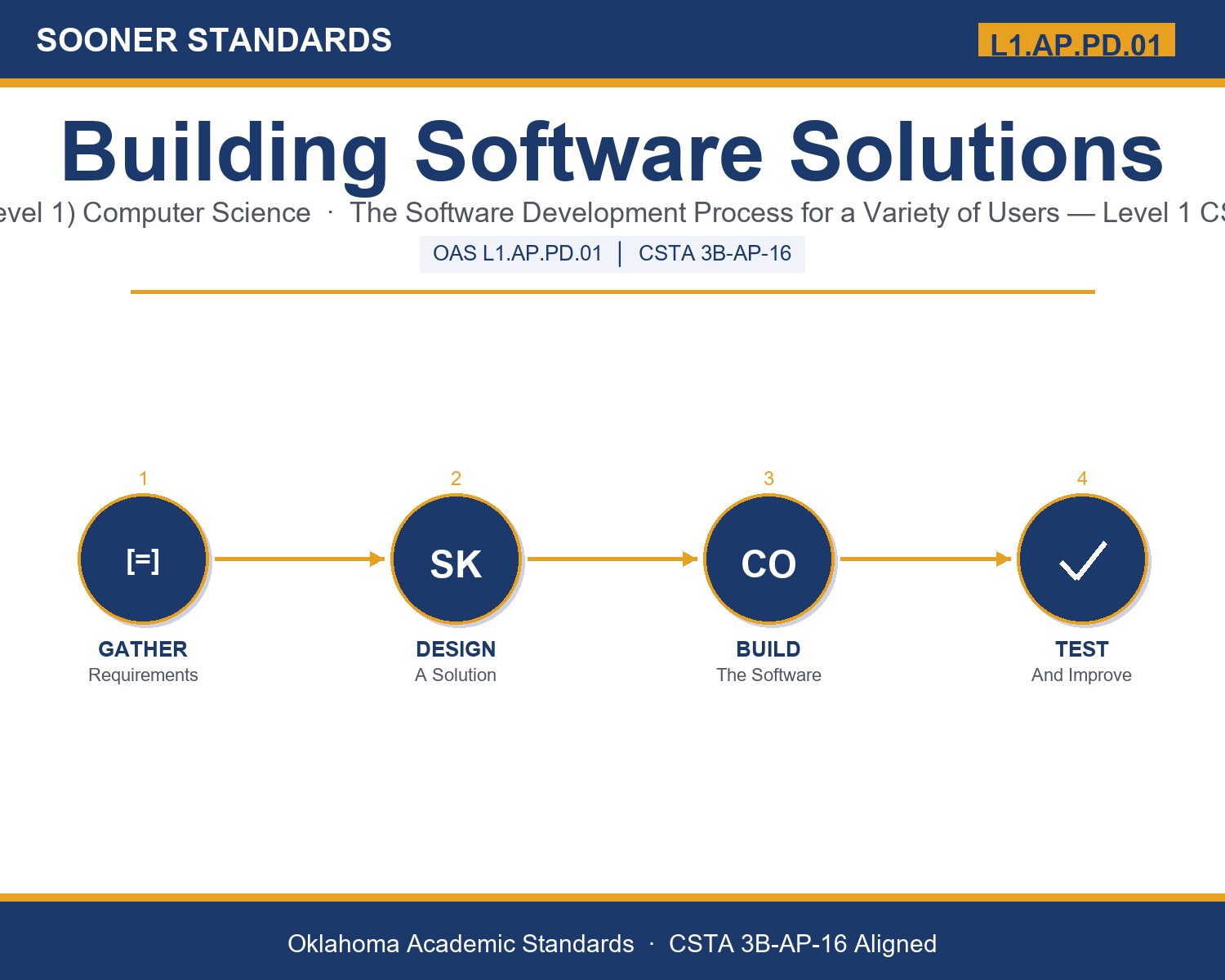 Teaching software development process in Grades 9-10 (Level 1) unit cover (OAS L1.AP.PD.01)