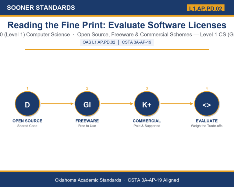Teaching software licensing schemes in Grades 9-10 (Level 1) unit cover (OAS L1.AP.PD.02)