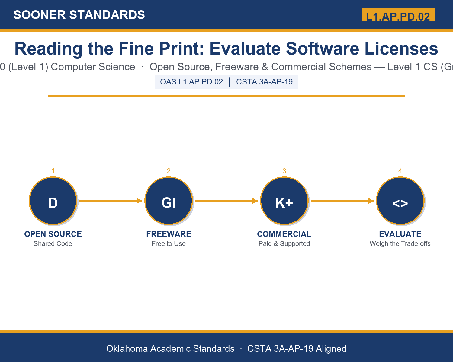 Teaching software licensing schemes in Grades 9-10 (Level 1) unit cover (OAS L1.AP.PD.02)