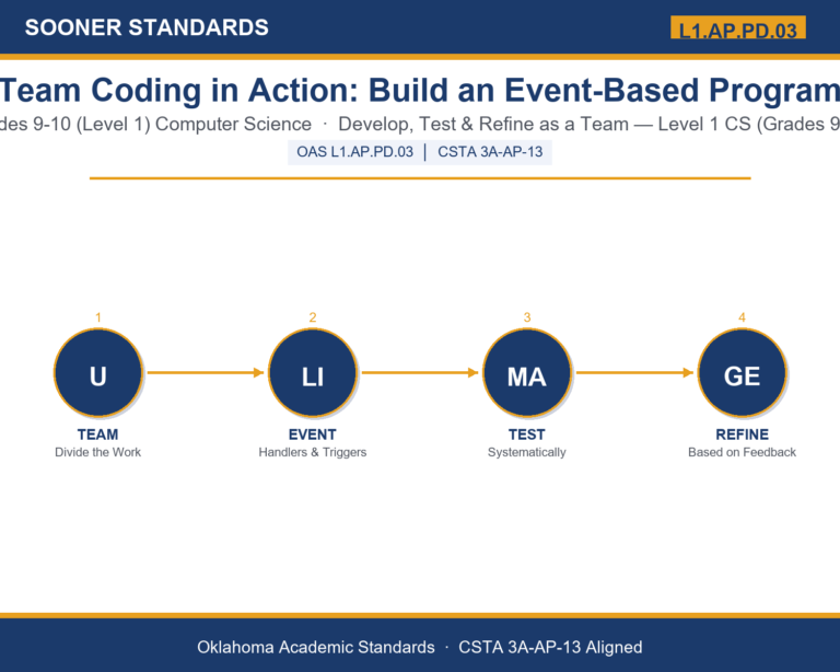 Teaching event based programming team in Grades 9-10 (Level 1) unit cover (OAS L1.AP.PD.03)
