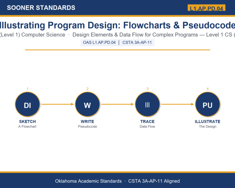 Teaching flowcharts and pseudocode in Grades 9-10 (Level 1) unit cover (OAS L1.AP.PD.04)