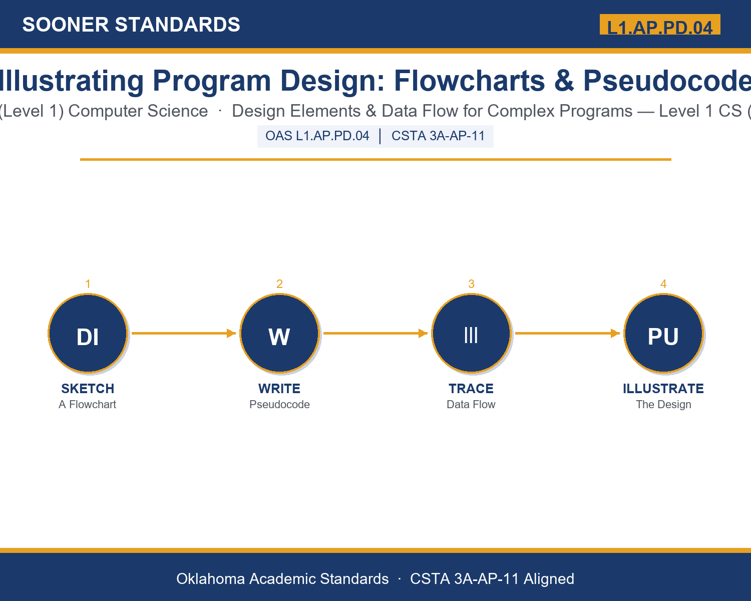 Teaching flowcharts and pseudocode in Grades 9-10 (Level 1) unit cover (OAS L1.AP.PD.04)