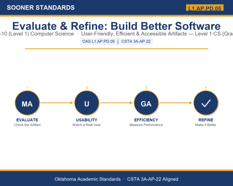 Teaching evaluate and refine software in Grades 9-10 (Level 1) unit cover (OAS L1.AP.PD.05)