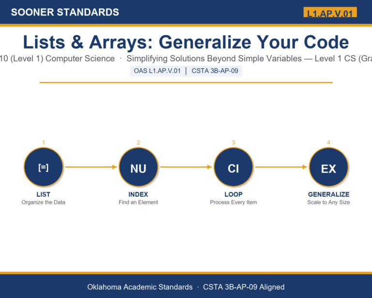 Teaching lists and arrays in Grades 9-10 (Level 1) unit cover (OAS L1.AP.V.01)
