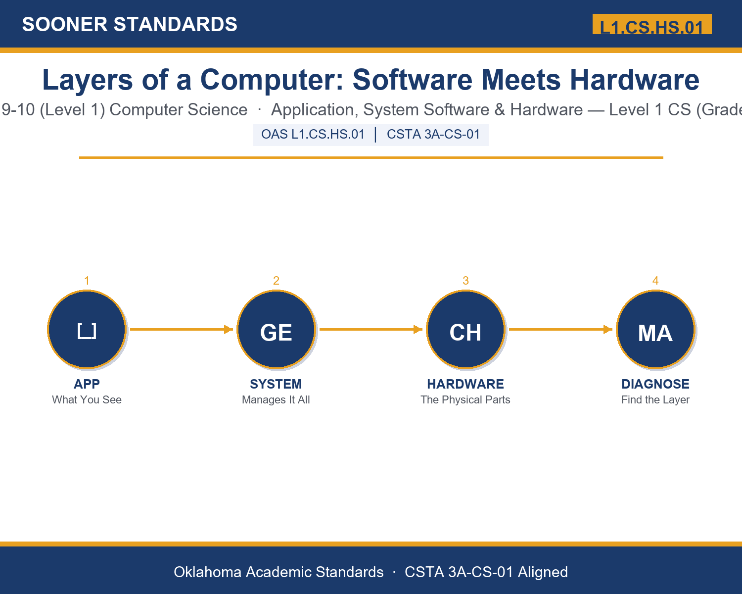 Teaching layers of a computer in Grades 9-10 (Level 1) unit cover (OAS L1.CS.HS.01)