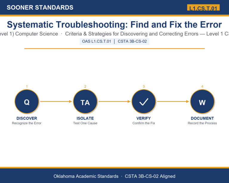 Teaching troubleshooting computing systems in Grades 9-10 (Level 1) unit cover (OAS L1.CS.T.01)