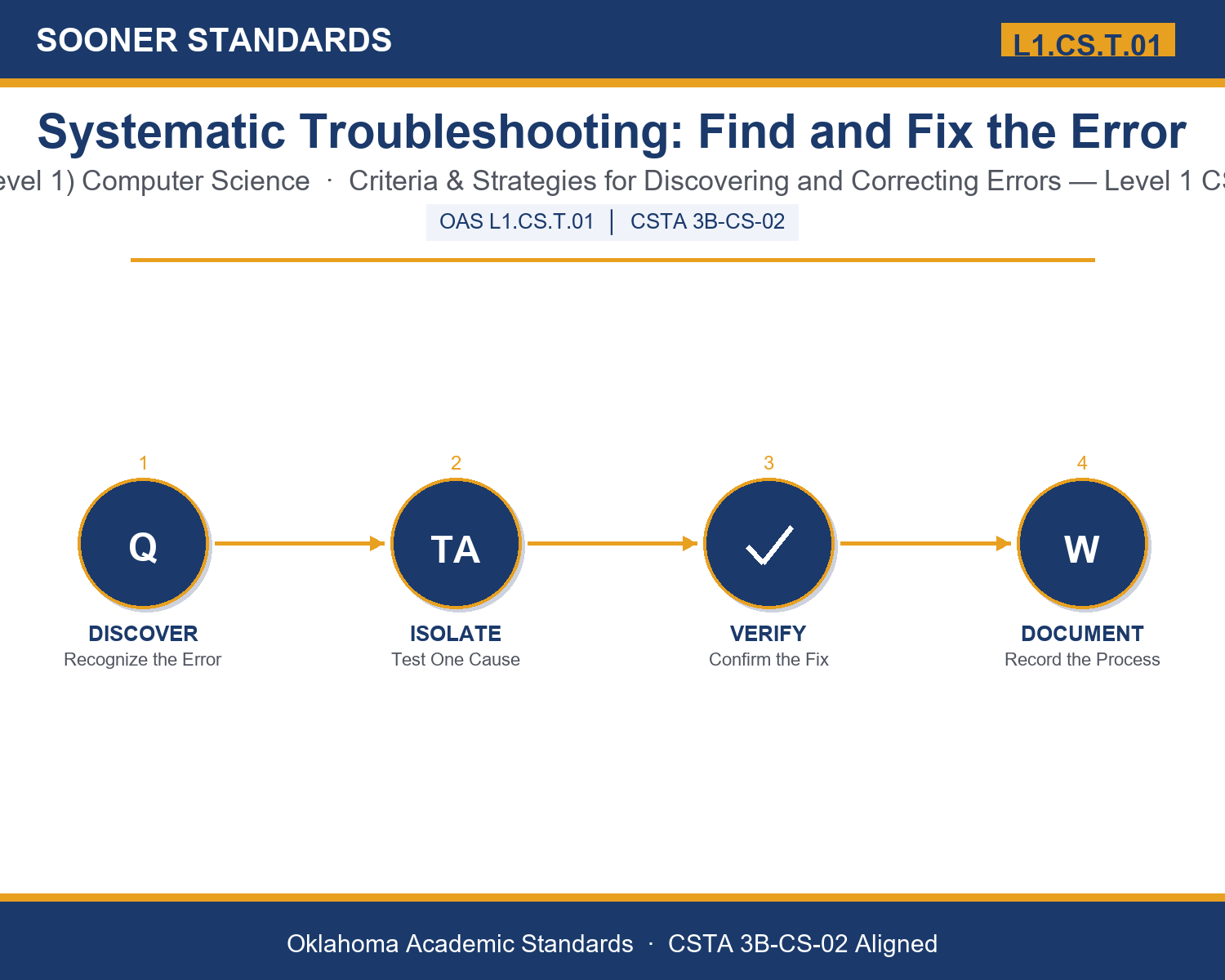 Teaching troubleshooting computing systems in Grades 9-10 (Level 1) unit cover (OAS L1.CS.T.01)