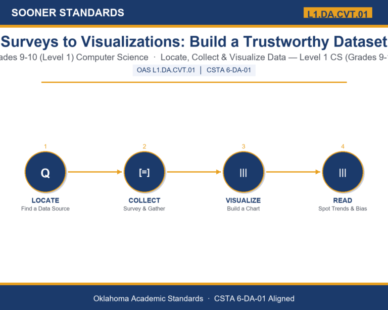 Teaching data collection and visualization in Grades 9-10 (Level 1) unit cover (OAS L1.DA.CVT.01)