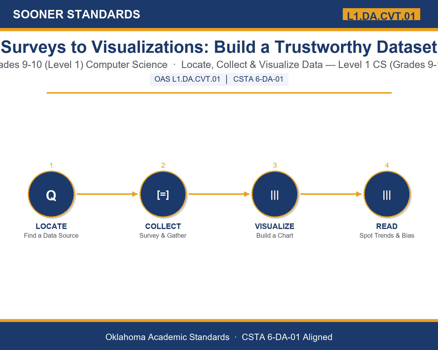 Teaching data collection and visualization in Grades 9-10 (Level 1) unit cover (OAS L1.DA.CVT.01)