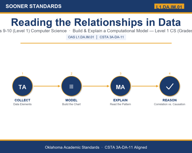 Teaching data relationships computational models in Grades 9-10 (Level 1) unit cover (OAS L1.DA.IM.01)