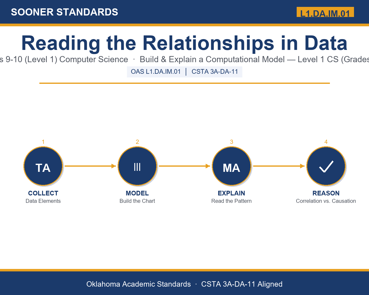 Teaching data relationships computational models in Grades 9-10 (Level 1) unit cover (OAS L1.DA.IM.01)